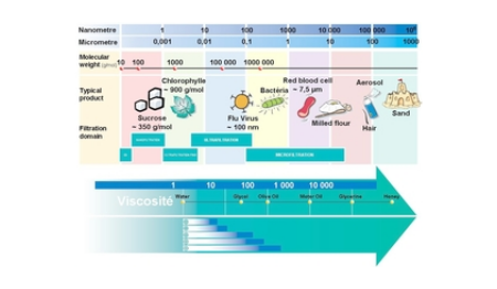 進口陶瓷膜應用 進口陶瓷膜應用