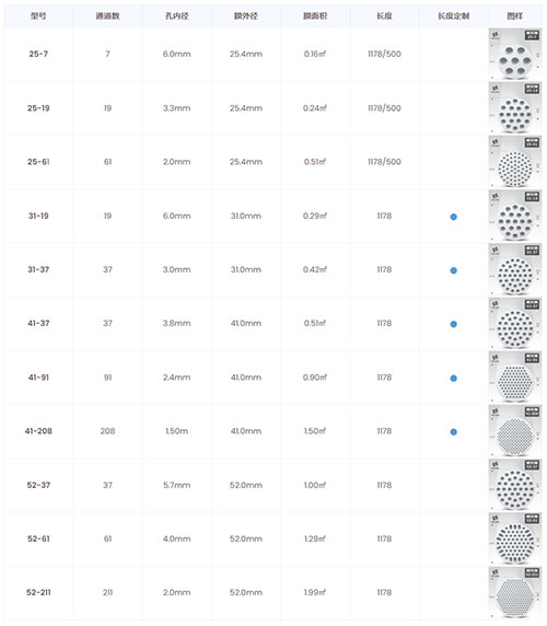 阿泰細陶瓷膜選型表 阿泰細陶瓷膜選型表