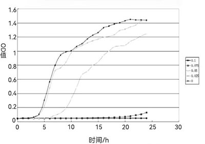 丁酸下大腸桿菌生長(zhǎng)曲線圖